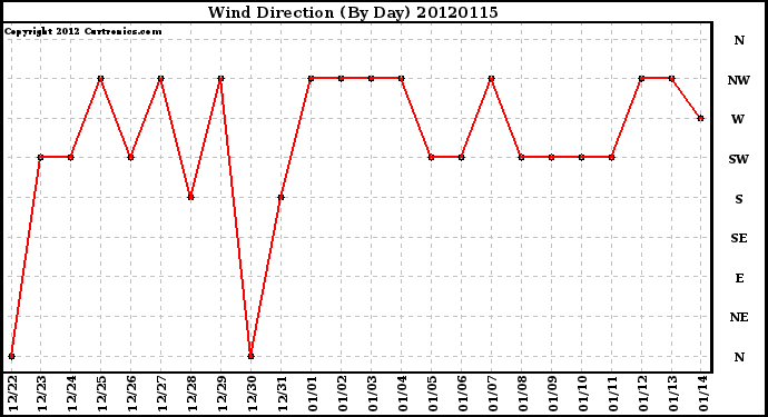 Milwaukee Weather Wind Direction<br>(By Day)