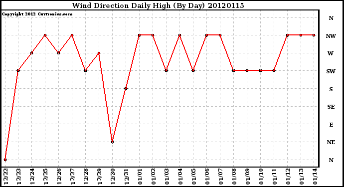 Milwaukee Weather Wind Direction<br>Daily High<br>(By Day)