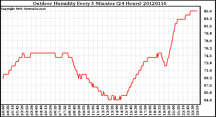 Milwaukee Weather Outdoor Humidity<br>Every 5 Minutes<br>(24 Hours)