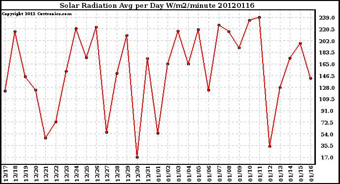 Milwaukee Weather Solar Radiation<br>Avg per Day W/m2/minute