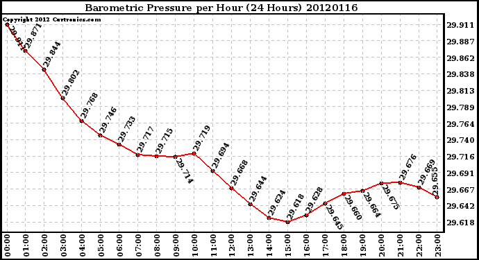 Milwaukee Weather Barometric Pressure<br>per Hour<br>(24 Hours)