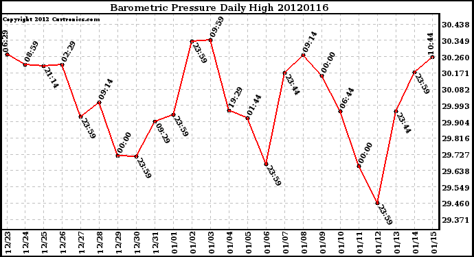 Milwaukee Weather Barometric Pressure<br>Daily High