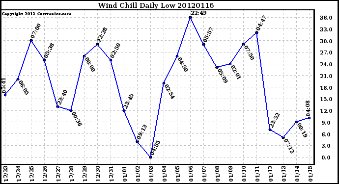 Milwaukee Weather Wind Chill<br>Daily Low