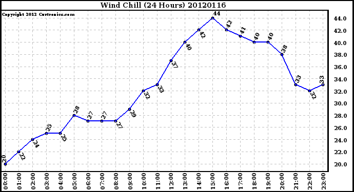 Milwaukee Weather Wind Chill<br>(24 Hours)