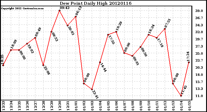 Milwaukee Weather Dew Point<br>Daily High