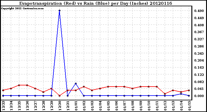 Milwaukee Weather Evapotranspiration<br>(Red) vs Rain (Blue)<br>per Day (Inches)