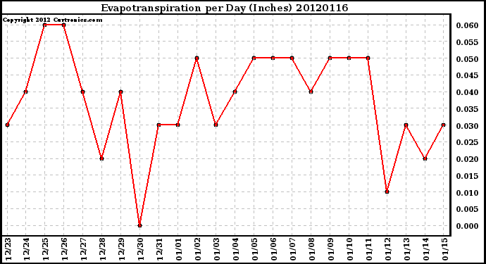 Milwaukee Weather Evapotranspiration<br>per Day (Inches)