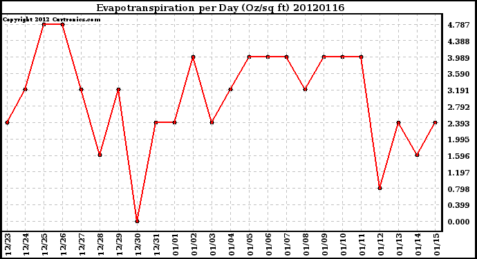 Milwaukee Weather Evapotranspiration<br>per Day (Oz/sq ft)