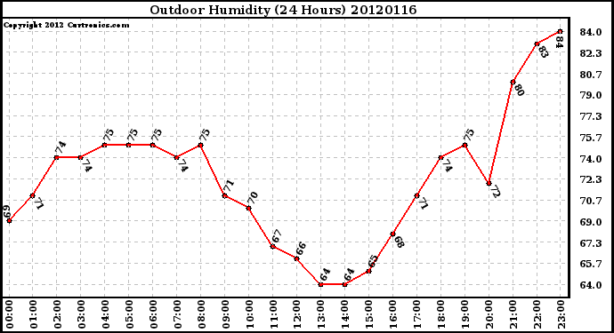 Milwaukee Weather Outdoor Humidity<br>(24 Hours)