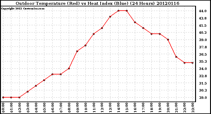 Milwaukee Weather Outdoor Temperature (Red)<br>vs Heat Index (Blue)<br>(24 Hours)