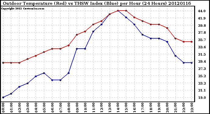 Milwaukee Weather Outdoor Temperature (Red)<br>vs THSW Index (Blue)<br>per Hour<br>(24 Hours)