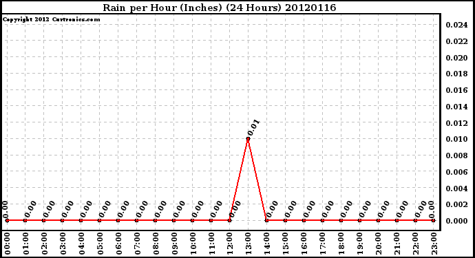 Milwaukee Weather Rain<br>per Hour<br>(Inches)<br>(24 Hours)