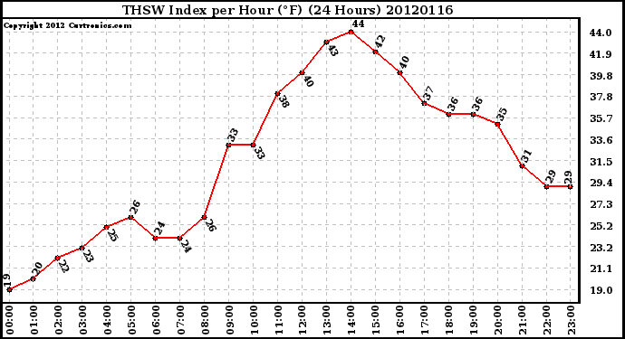 Milwaukee Weather THSW Index<br>per Hour (F)<br>(24 Hours)