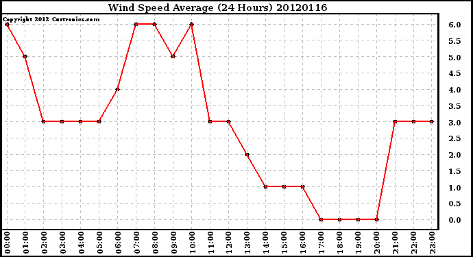 Milwaukee Weather Wind Speed<br>Average<br>(24 Hours)