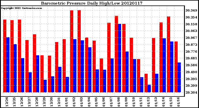 Milwaukee Weather Barometric Pressure<br>Daily High/Low