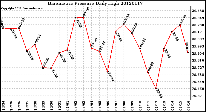 Milwaukee Weather Barometric Pressure<br>Daily High