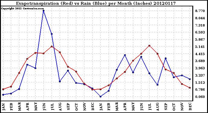 Milwaukee Weather Evapotranspiration<br>(Red) vs Rain (Blue)<br>per Month (Inches)