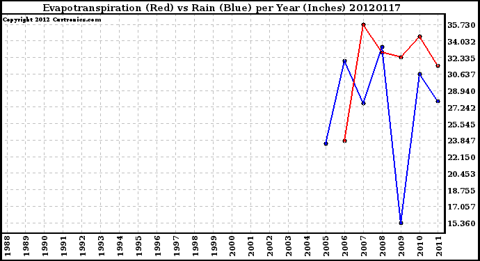 Milwaukee Weather Evapotranspiration<br>(Red) vs Rain (Blue)<br>per Year (Inches)