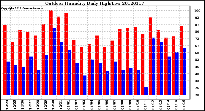 Milwaukee Weather Outdoor Humidity<br>Daily High/Low