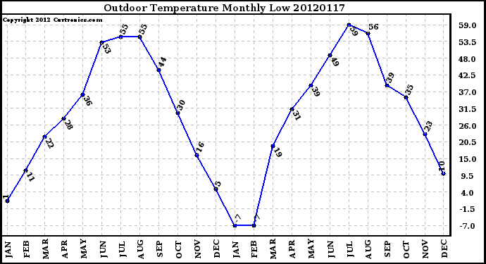 Milwaukee Weather Outdoor Temperature<br>Monthly Low