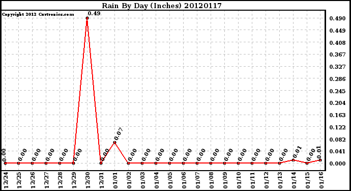 Milwaukee Weather Rain<br>By Day<br>(Inches)