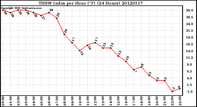 Milwaukee Weather THSW Index<br>per Hour (F)<br>(24 Hours)