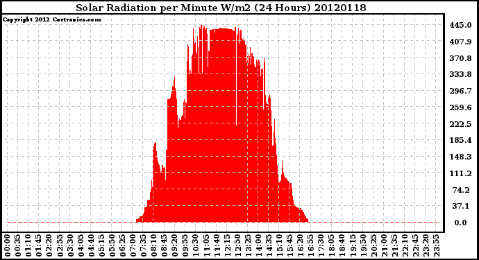 Milwaukee Weather Solar Radiation<br>per Minute W/m2<br>(24 Hours)