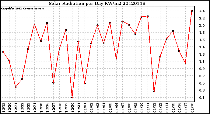 Milwaukee Weather Solar Radiation<br>per Day KW/m2