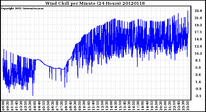 Milwaukee Weather Wind Chill<br>per Minute<br>(24 Hours)