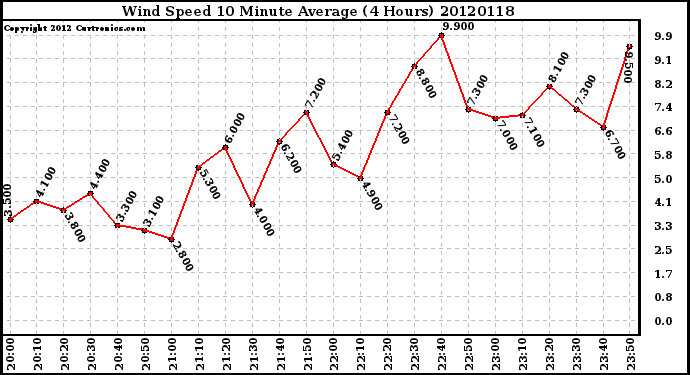 Milwaukee Weather Wind Speed<br>10 Minute Average<br>(4 Hours)