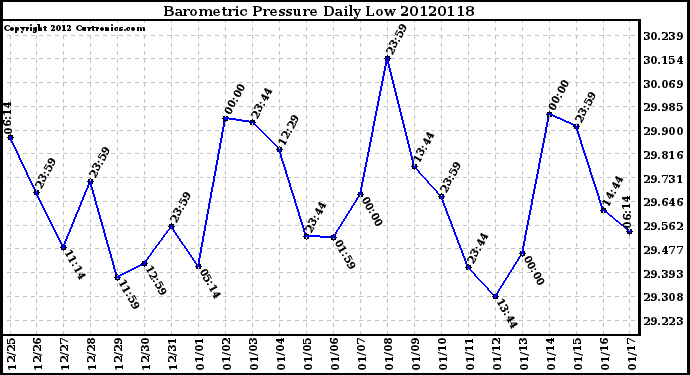 Milwaukee Weather Barometric Pressure<br>Daily Low