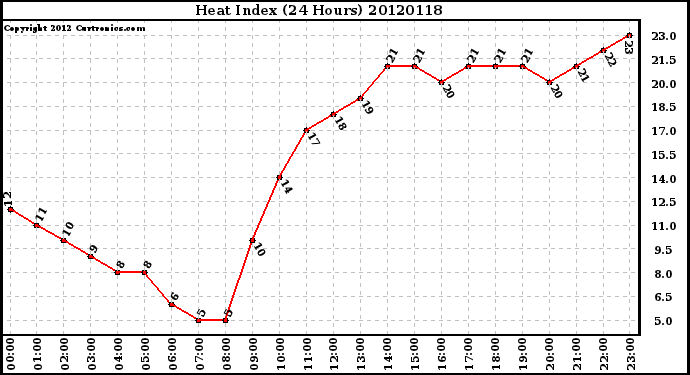 Milwaukee Weather Heat Index<br>(24 Hours)