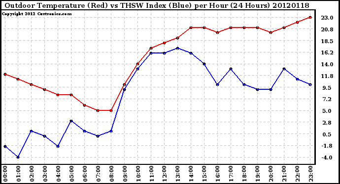 Milwaukee Weather Outdoor Temperature (Red)<br>vs THSW Index (Blue)<br>per Hour<br>(24 Hours)