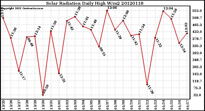 Milwaukee Weather Solar Radiation<br>Daily High W/m2