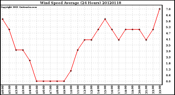 Milwaukee Weather Wind Speed<br>Average<br>(24 Hours)