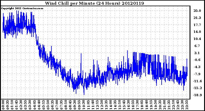 Milwaukee Weather Wind Chill<br>per Minute<br>(24 Hours)