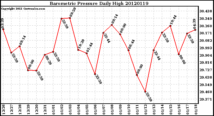 Milwaukee Weather Barometric Pressure<br>Daily High