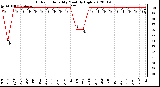 Milwaukee Weather Outdoor Humidity<br>Monthly High