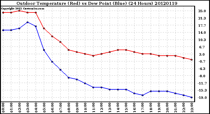 Milwaukee Weather Outdoor Temperature (Red)<br>vs Dew Point (Blue)<br>(24 Hours)