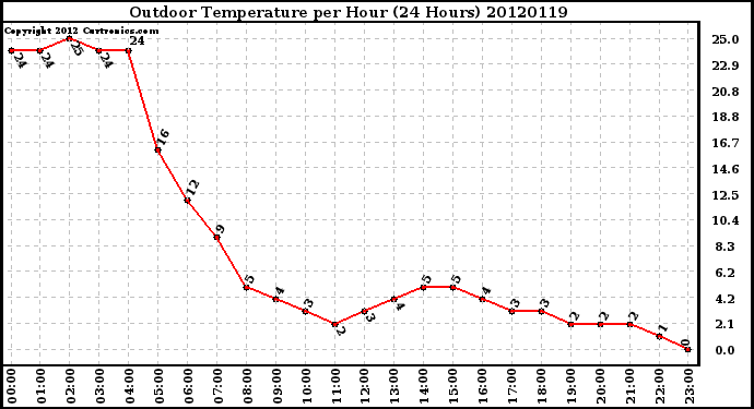 Milwaukee Weather Outdoor Temperature<br>per Hour<br>(24 Hours)