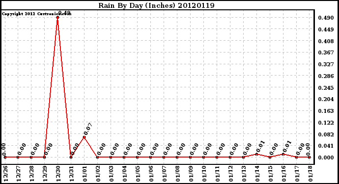 Milwaukee Weather Rain<br>By Day<br>(Inches)