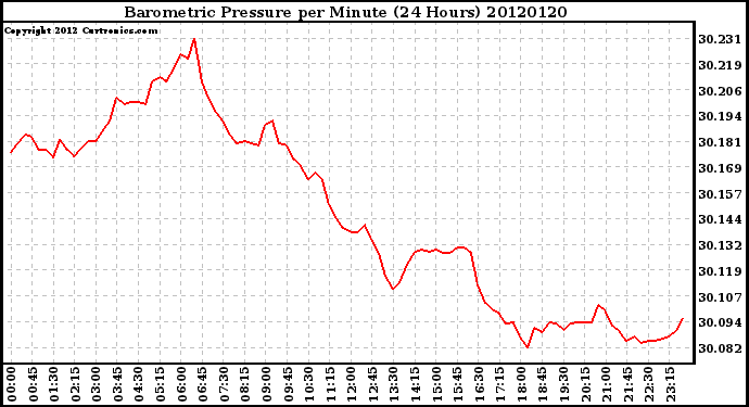 Milwaukee Weather Barometric Pressure<br>per Minute<br>(24 Hours)