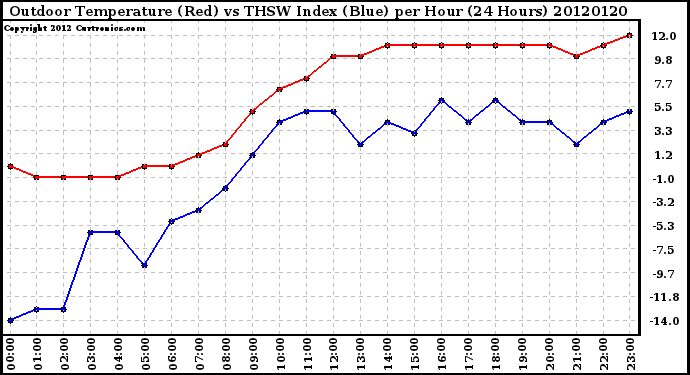 Milwaukee Weather Outdoor Temperature (Red)<br>vs THSW Index (Blue)<br>per Hour<br>(24 Hours)