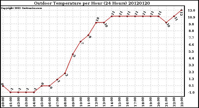 Milwaukee Weather Outdoor Temperature<br>per Hour<br>(24 Hours)