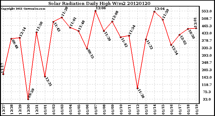 Milwaukee Weather Solar Radiation<br>Daily High W/m2