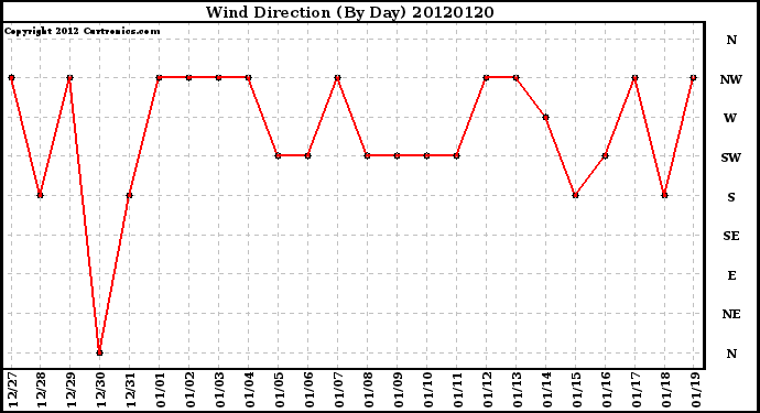 Milwaukee Weather Wind Direction<br>(By Day)