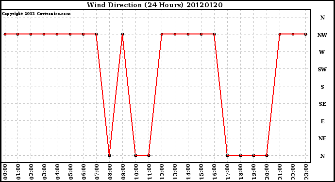 Milwaukee Weather Wind Direction<br>(24 Hours)