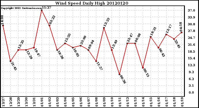 Milwaukee Weather Wind Speed<br>Daily High