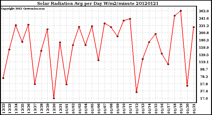 Milwaukee Weather Solar Radiation<br>Avg per Day W/m2/minute