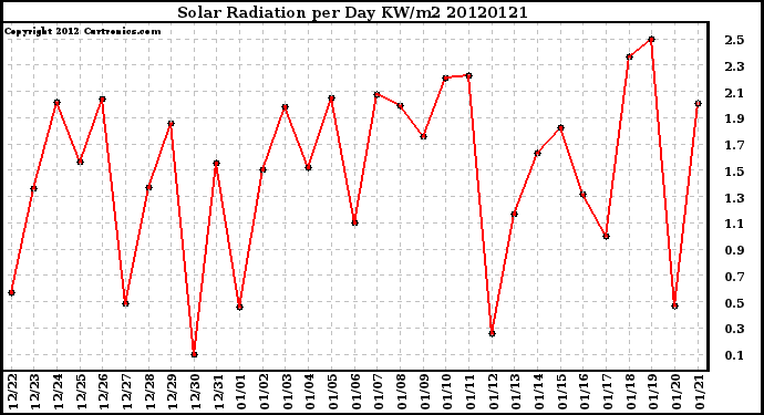 Milwaukee Weather Solar Radiation<br>per Day KW/m2